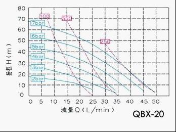 QBX-20气动隔膜泵性能曲线图