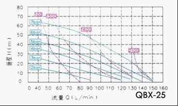 QBX-25气动隔膜泵性能曲线图