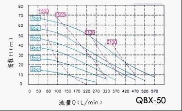QBX-50气动隔膜泵性能曲线图