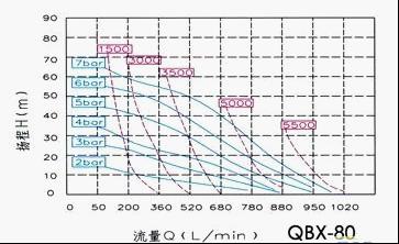 QBX-80气动隔膜泵性能曲线图