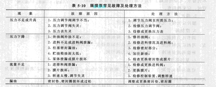 隔膜泵常见故障及处理方法