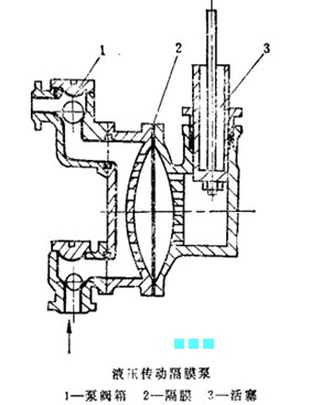 液压转动隔膜泵