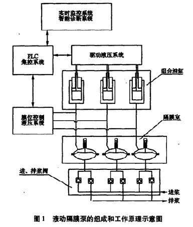 液动隔膜泵的组成和工作原理