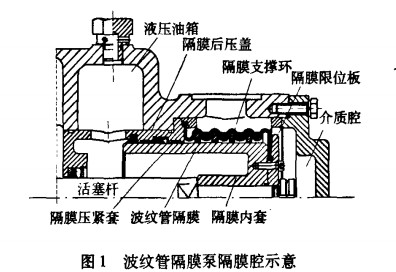 新型波纹管隔膜泵结构及工作原理