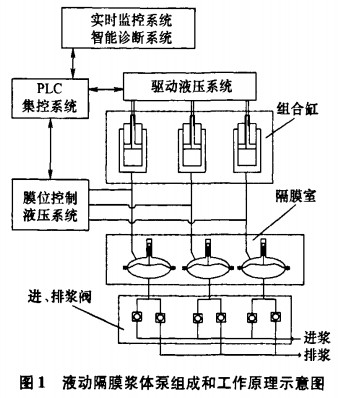 液动隔膜泵组成和工作原理