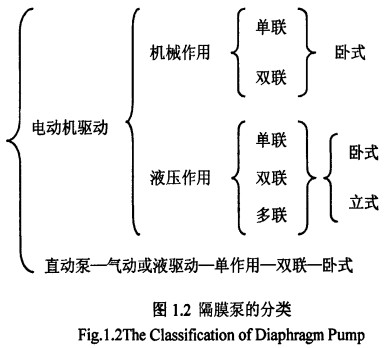 隔膜泵的分类