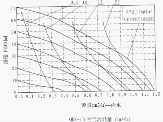 QBY铸铁气动隔膜泵性能曲线图