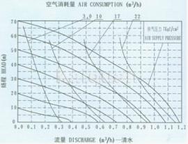 QBY不锈钢气动隔膜泵安装曲线图