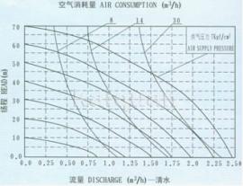 QBY不锈钢气动隔膜泵安装曲线图