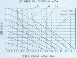QBY不锈钢气动隔膜泵安装曲线图