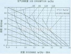 QBY不锈钢气动隔膜泵安装曲线图