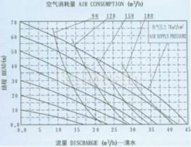QBY不锈钢气动隔膜泵安装曲线图