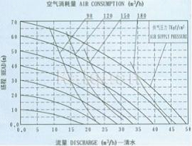 QBY不锈钢气动隔膜泵安装曲线图