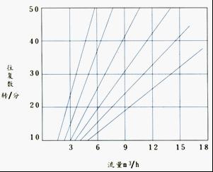 DBY型电动隔膜泵性能曲线图